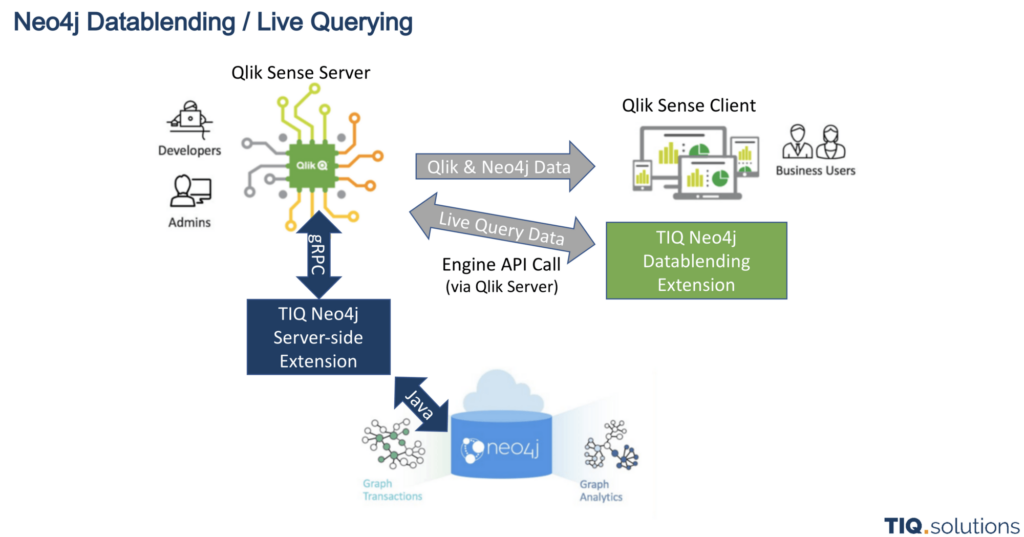 Neo4j Datablending and Live-Querying Qlik Sense